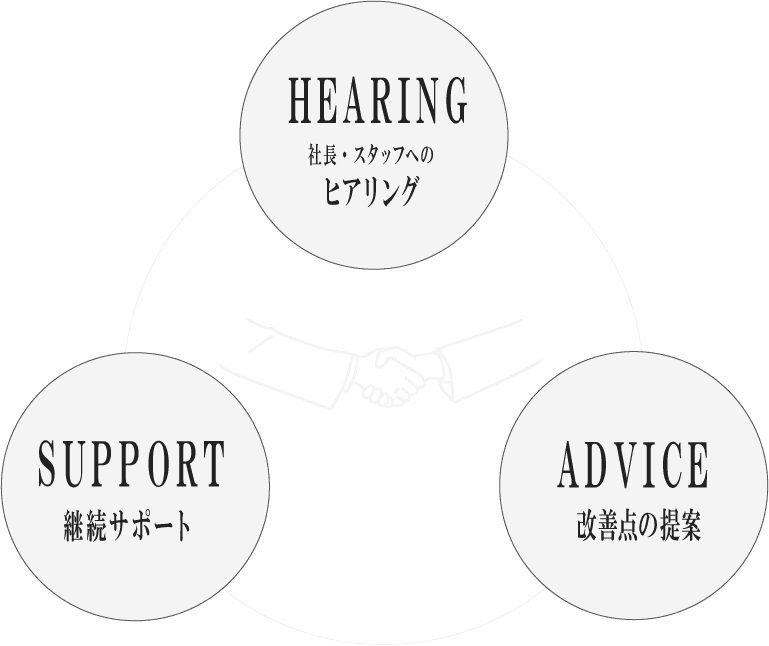社長・スタッフへのヒアリング、改善点の提案、継続サポート